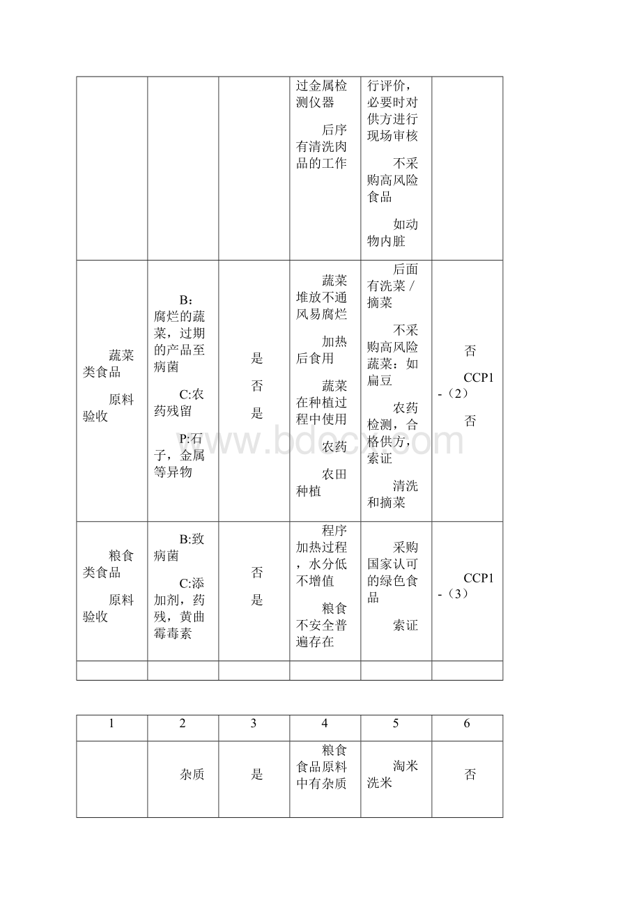 HACCP危害分析报告表.docx_第2页