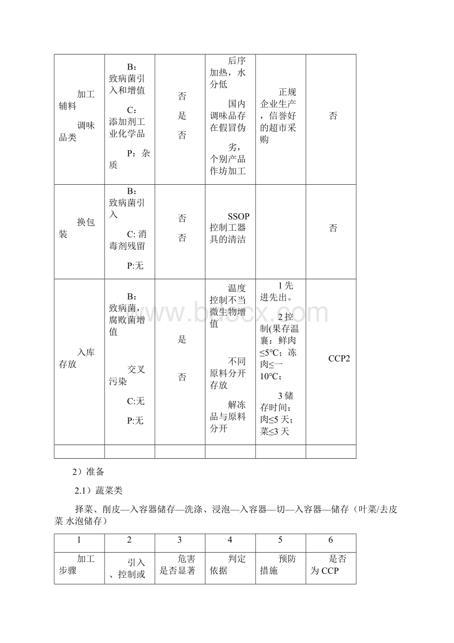 HACCP危害分析报告表.docx_第3页