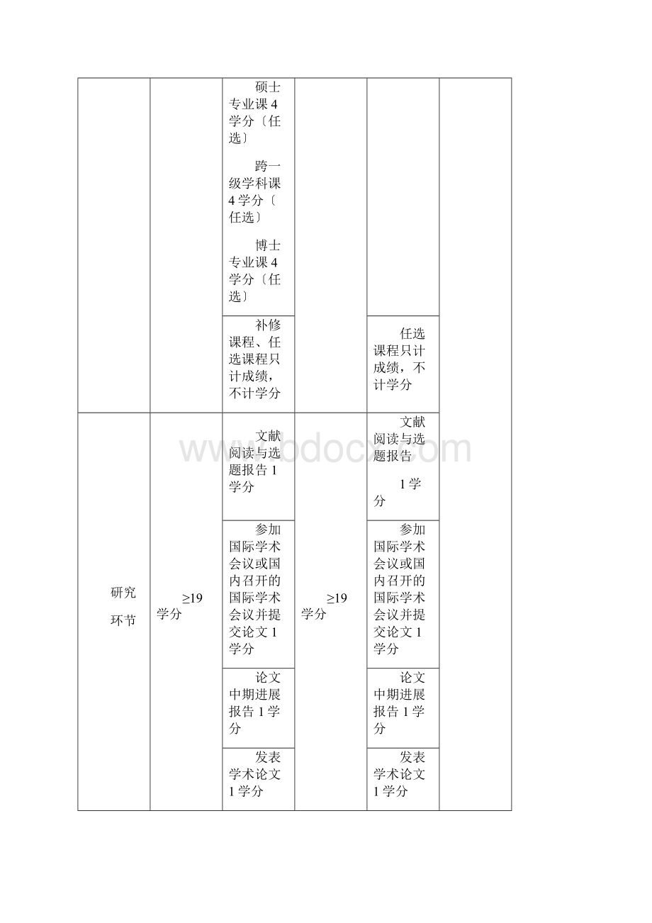 华中科技大学电气工程研究生培养方案.docx_第3页