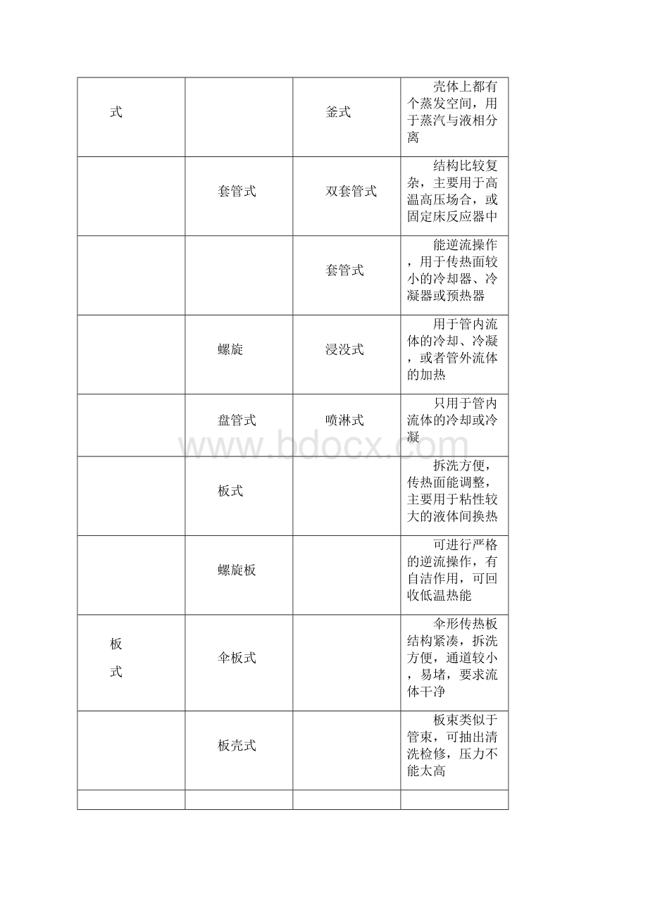 换热器的选型和设计指南全.docx_第2页