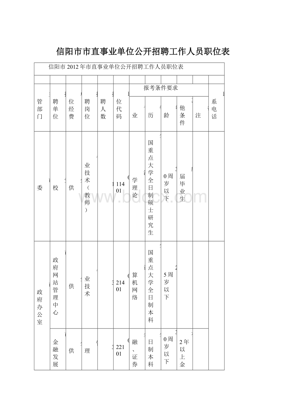 信阳市市直事业单位公开招聘工作人员职位表Word格式文档下载.docx_第1页