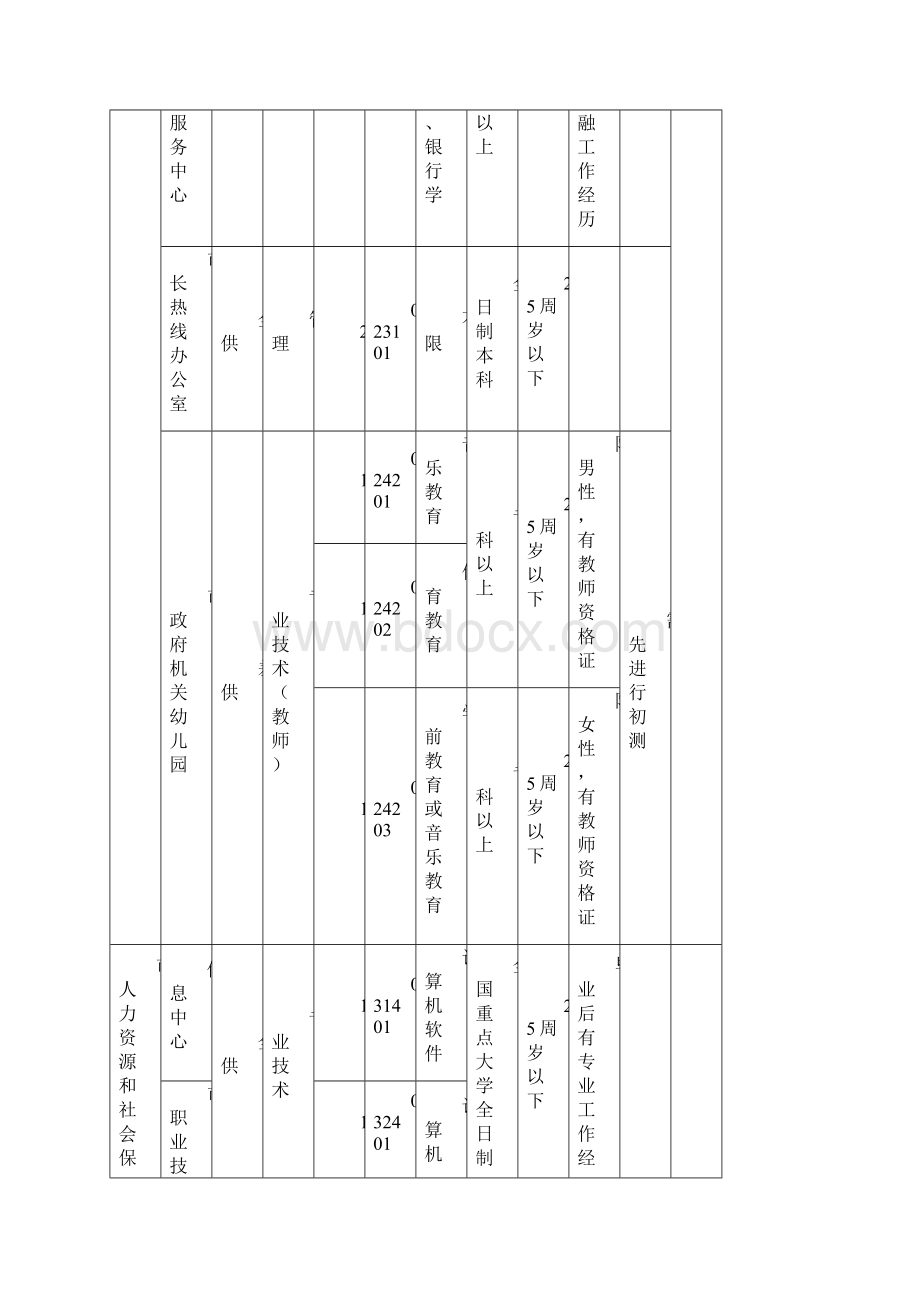 信阳市市直事业单位公开招聘工作人员职位表.docx_第2页