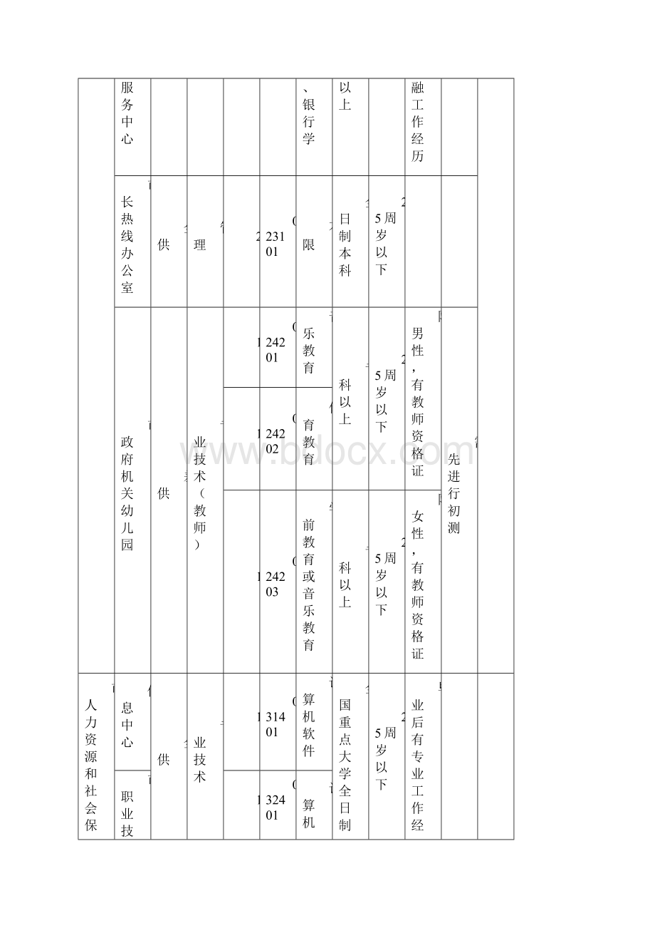 信阳市市直事业单位公开招聘工作人员职位表Word格式文档下载.docx_第2页