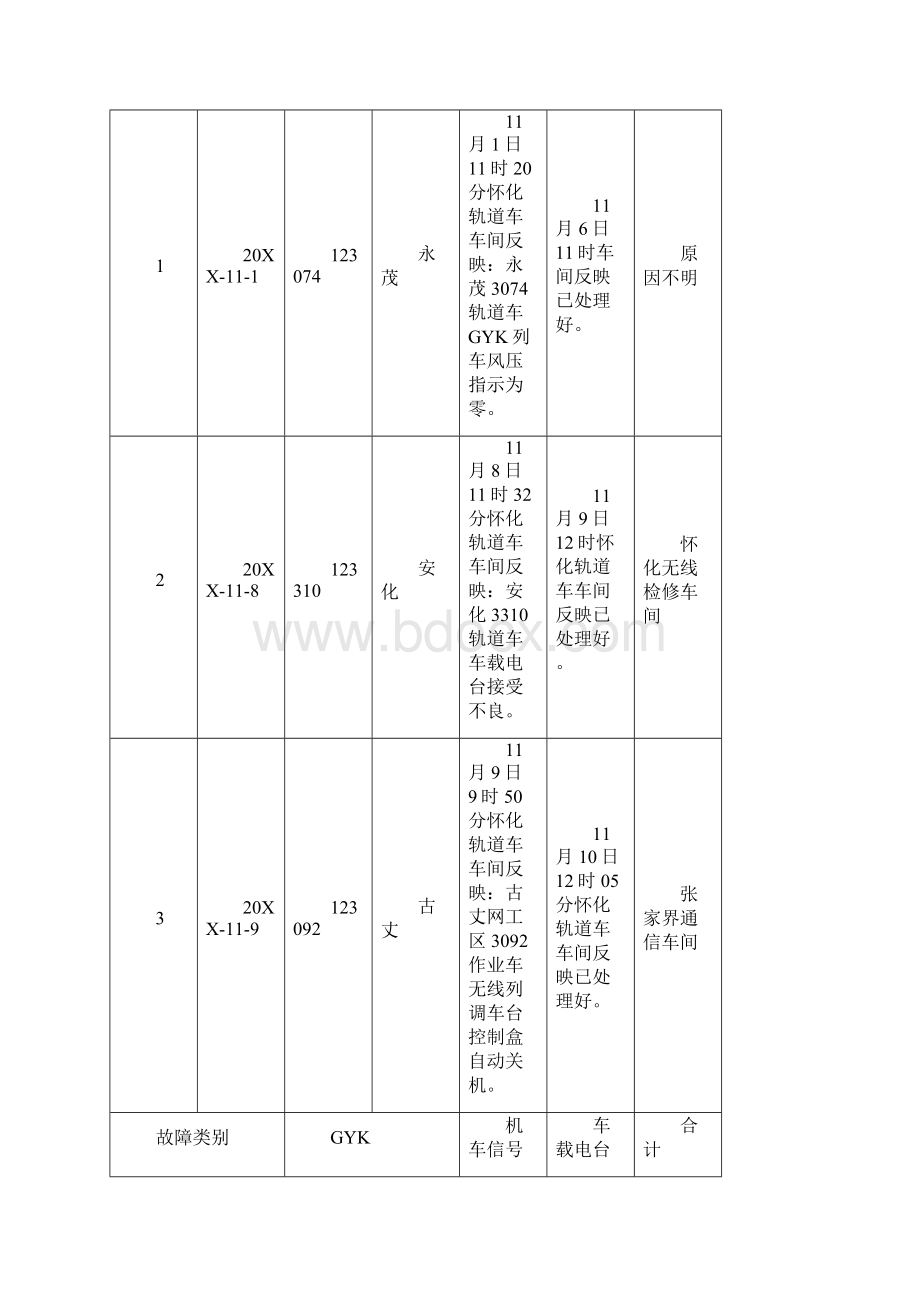 推荐怀化供电段XXXX年作业车运用安全月度分析通报第42期11 精品.docx_第3页