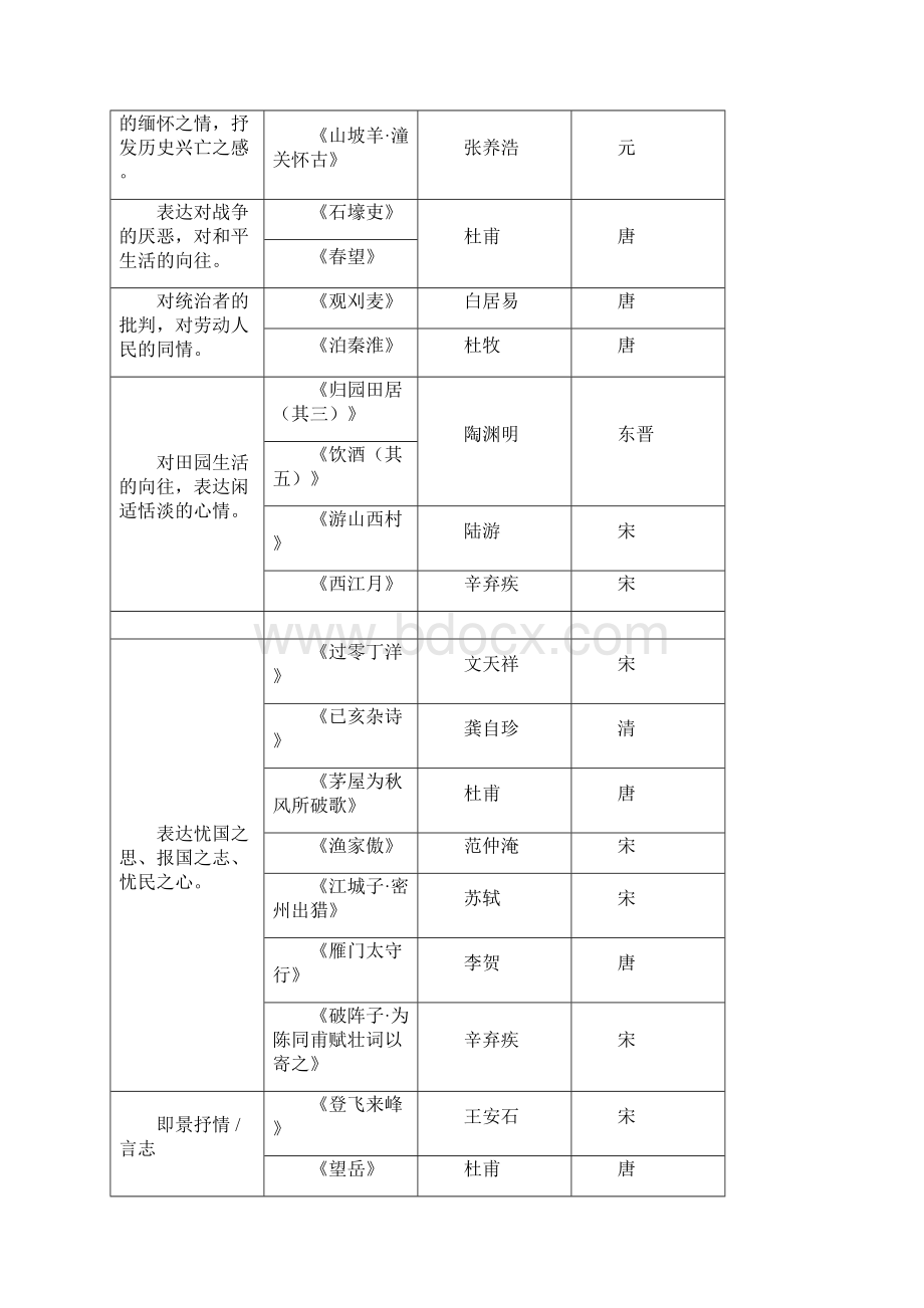 初中语文古诗词鉴赏专题专项复习docWord文件下载.docx_第3页