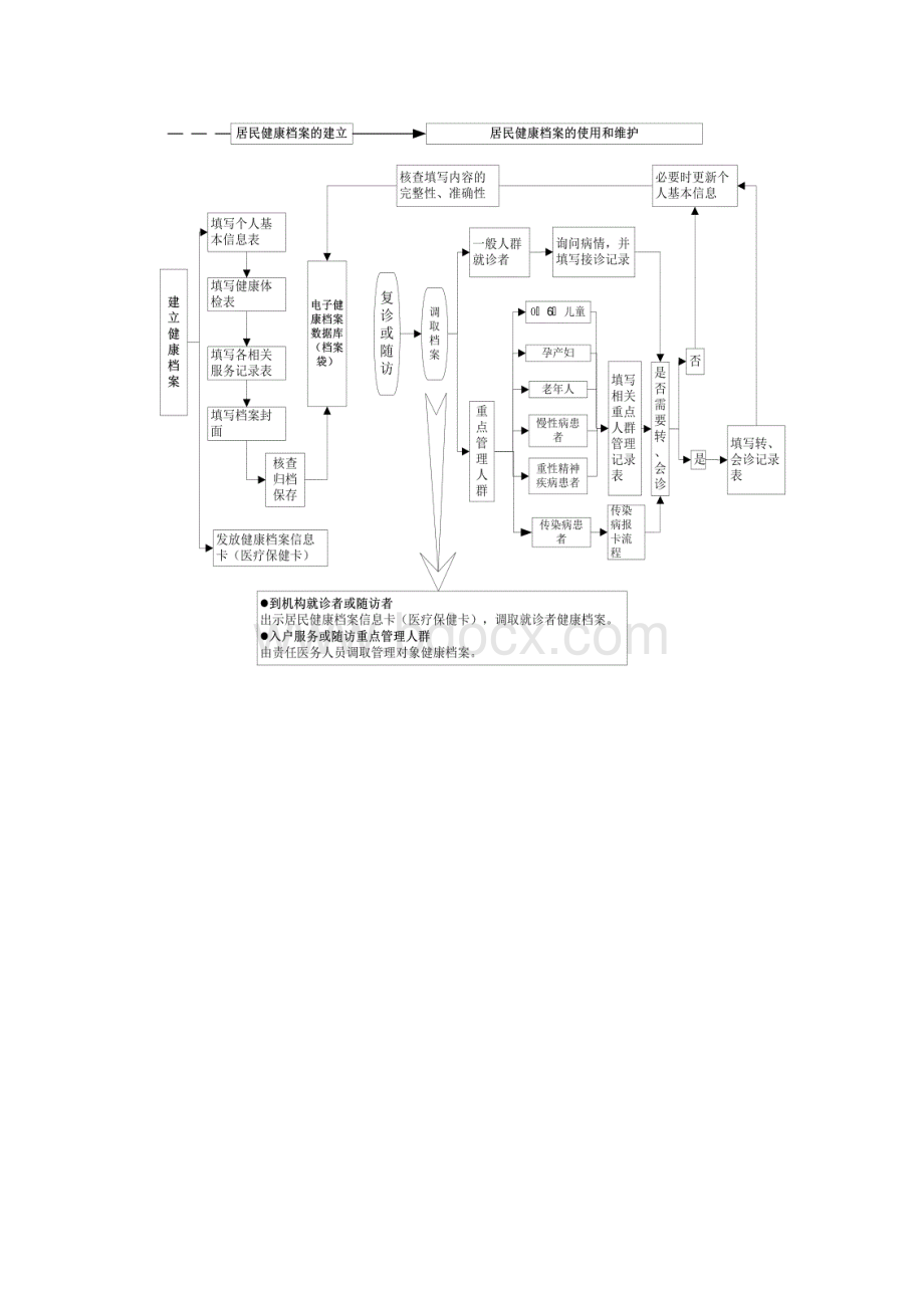 居民健康档案管理服务流程文档格式.docx_第2页