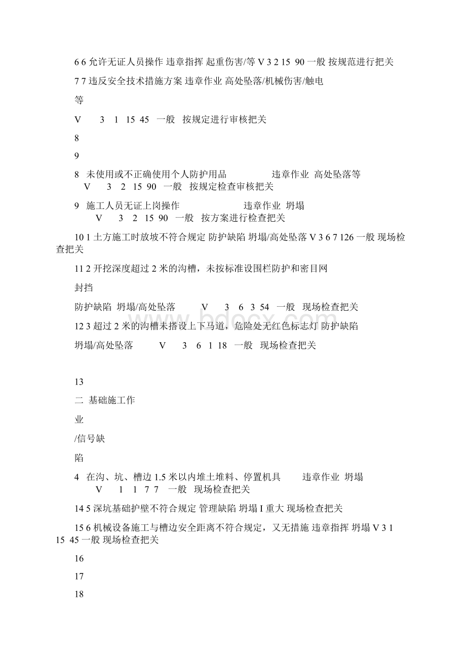 房建危险源辨识.docx_第2页