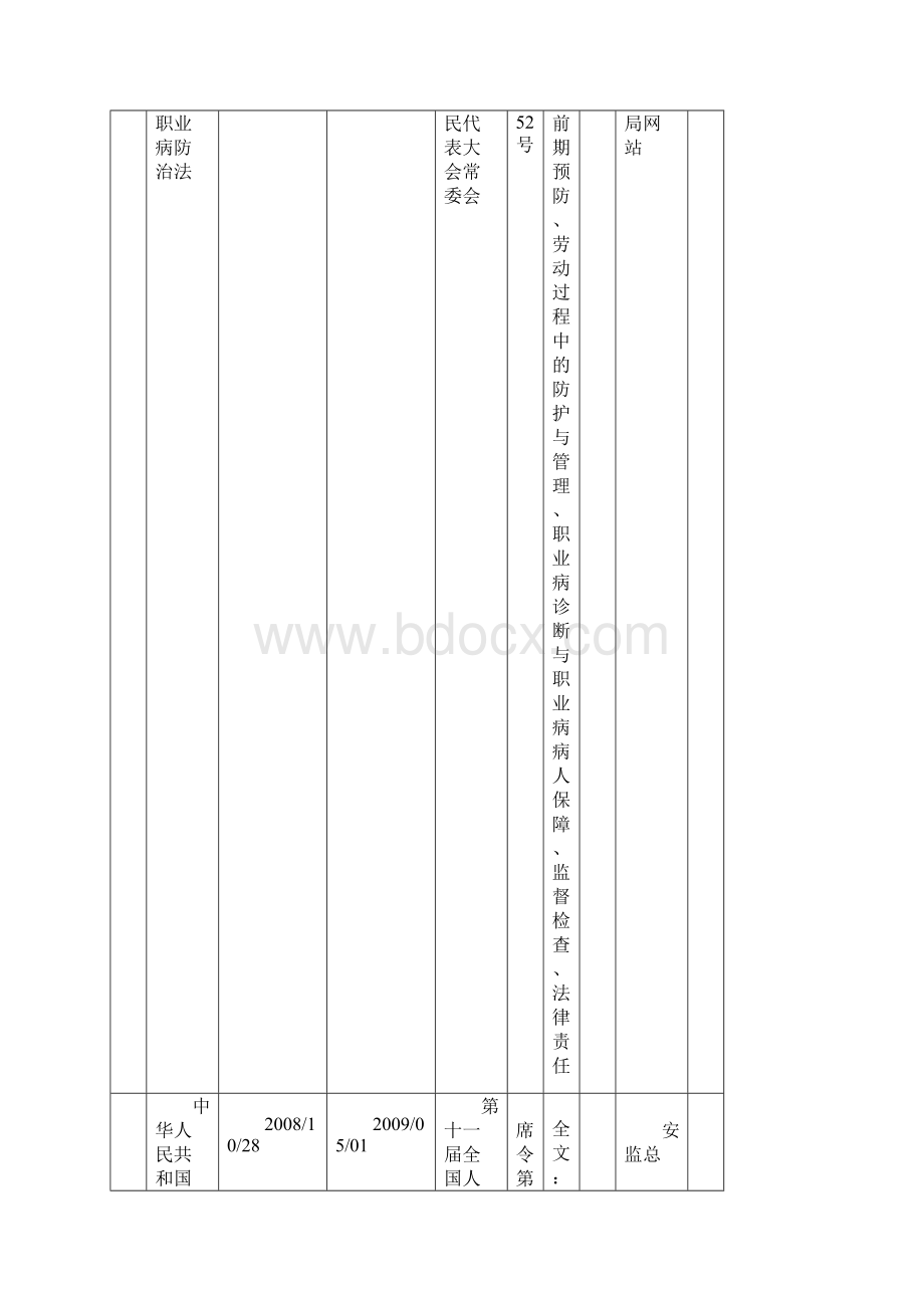 最新安全生产法律法规清单.docx_第3页