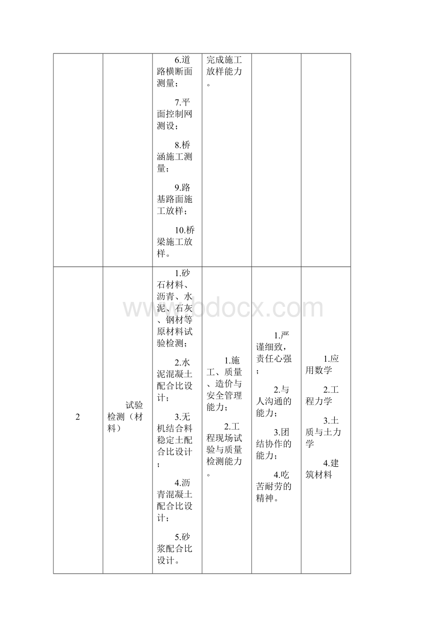 五年一贯制道路桥梁工程技术人才培剖析.docx_第3页