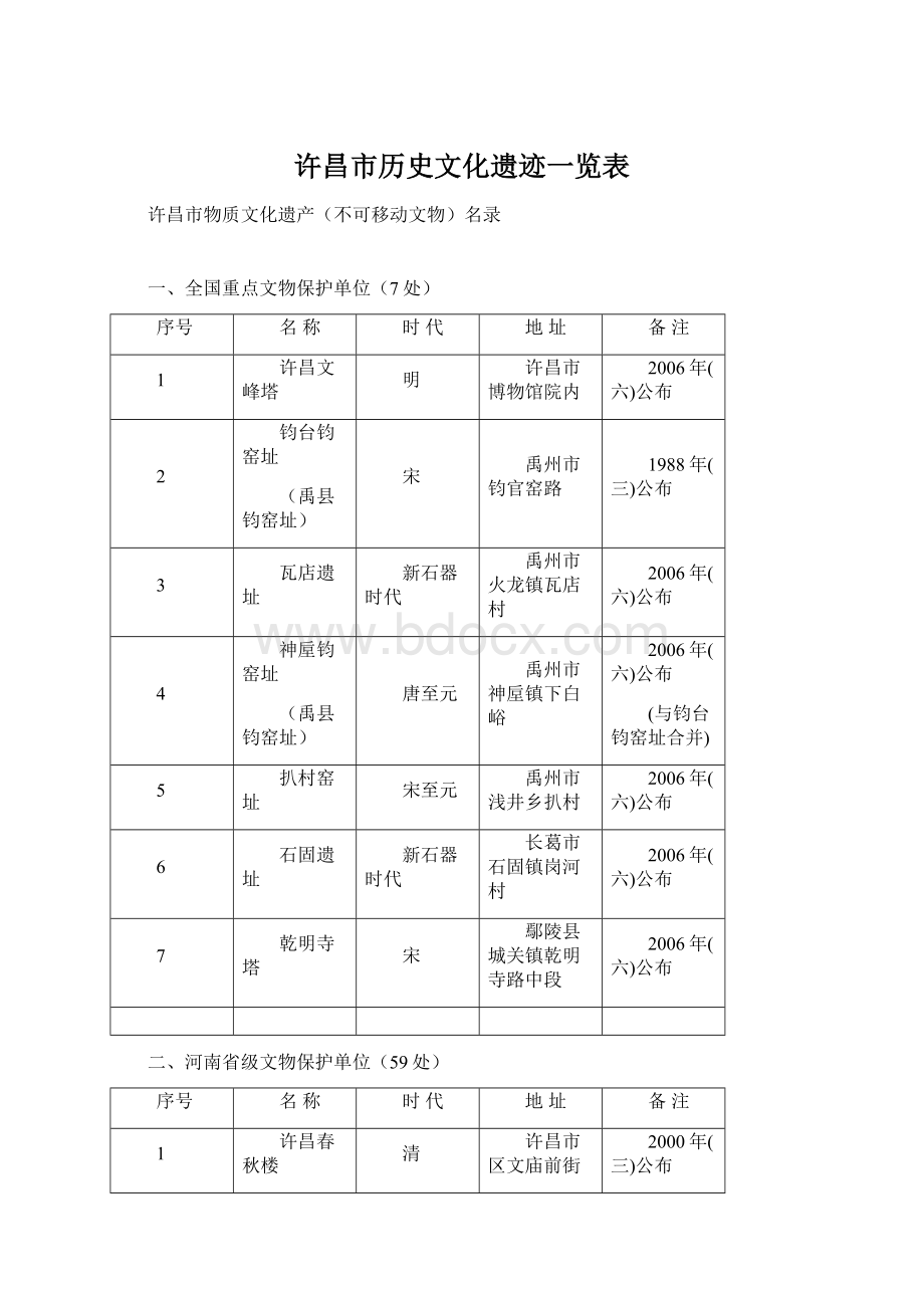 许昌市历史文化遗迹一览表Word文档格式.docx_第1页