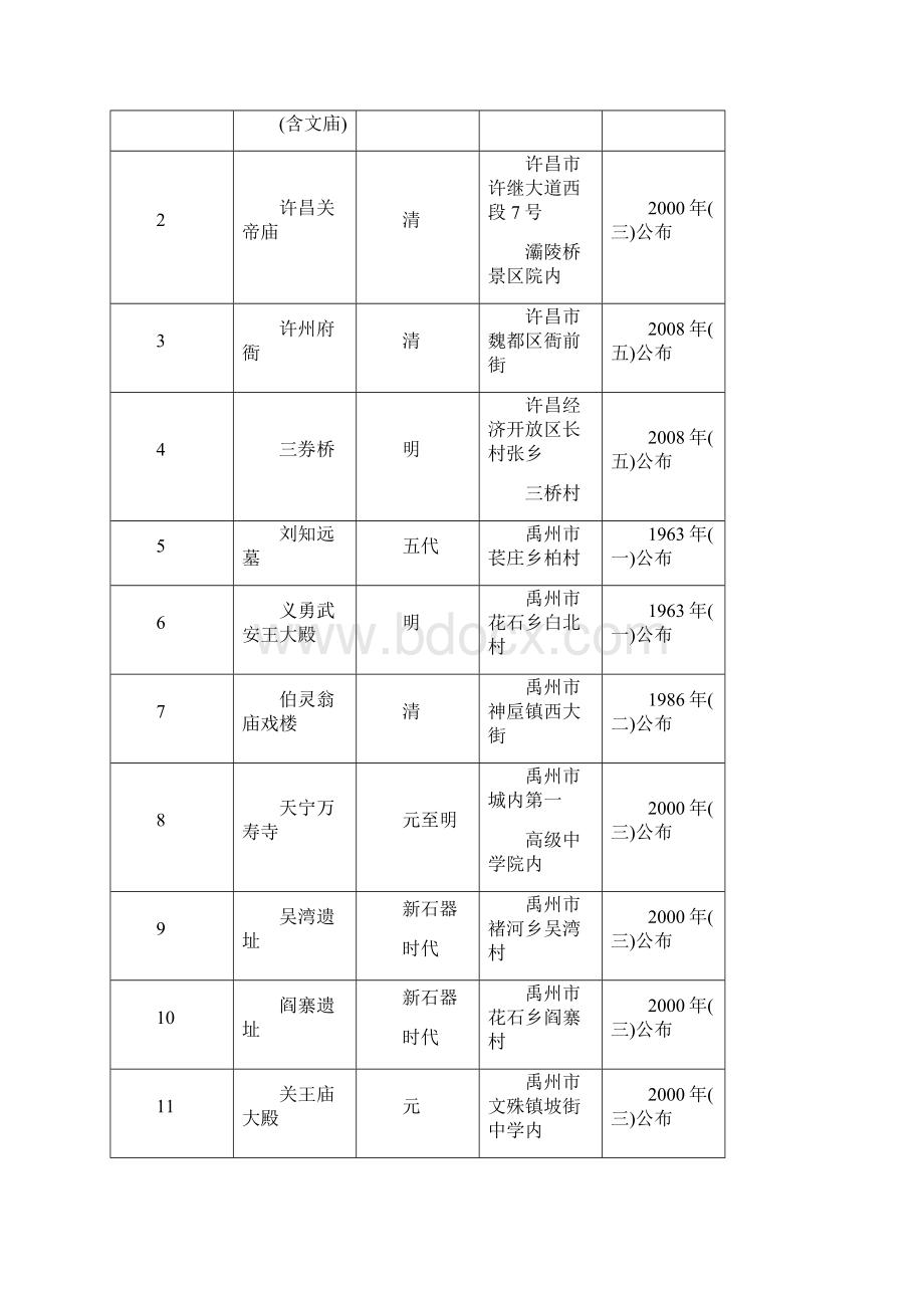 许昌市历史文化遗迹一览表Word文档格式.docx_第2页