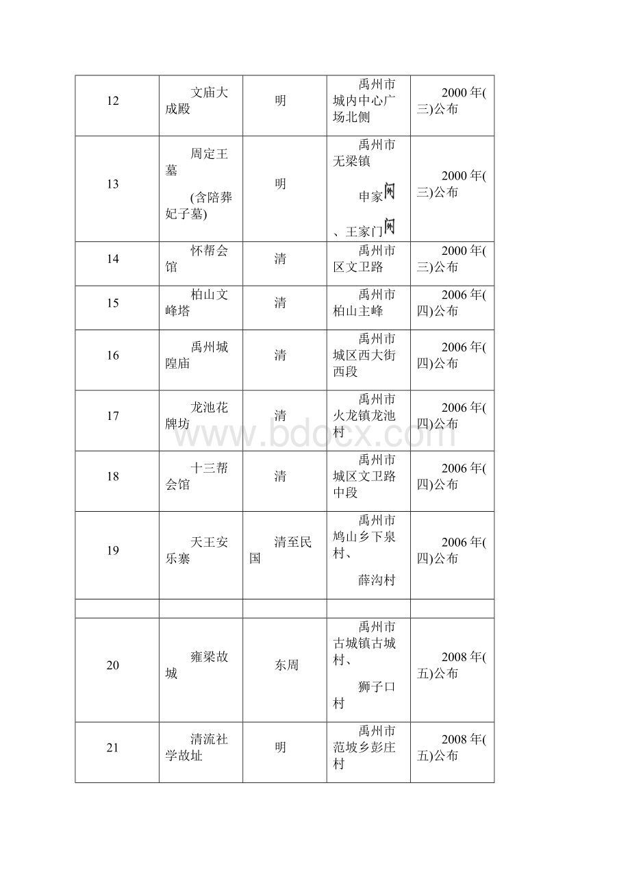 许昌市历史文化遗迹一览表Word文档格式.docx_第3页