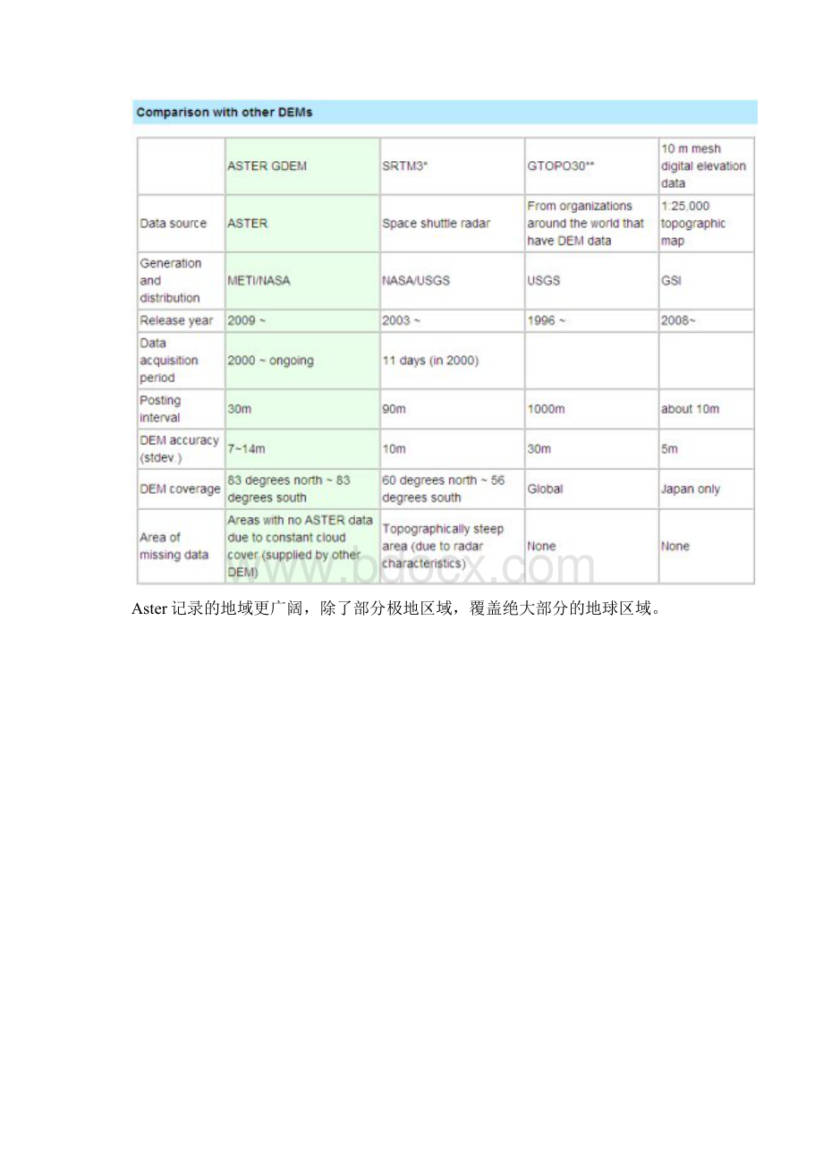 获取免费30米DEM数据.docx_第3页