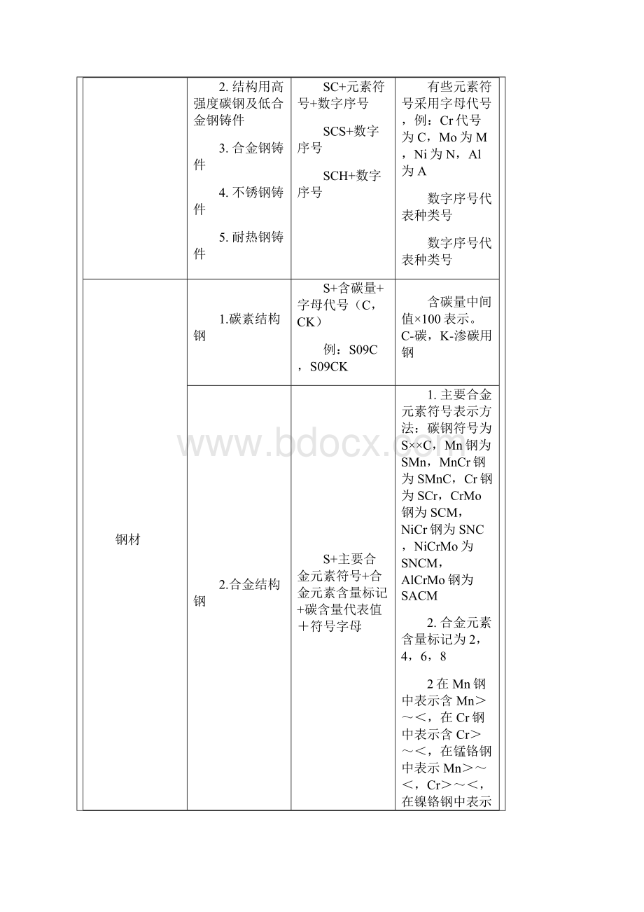 日本钢铁产品牌号表示方法.docx_第2页