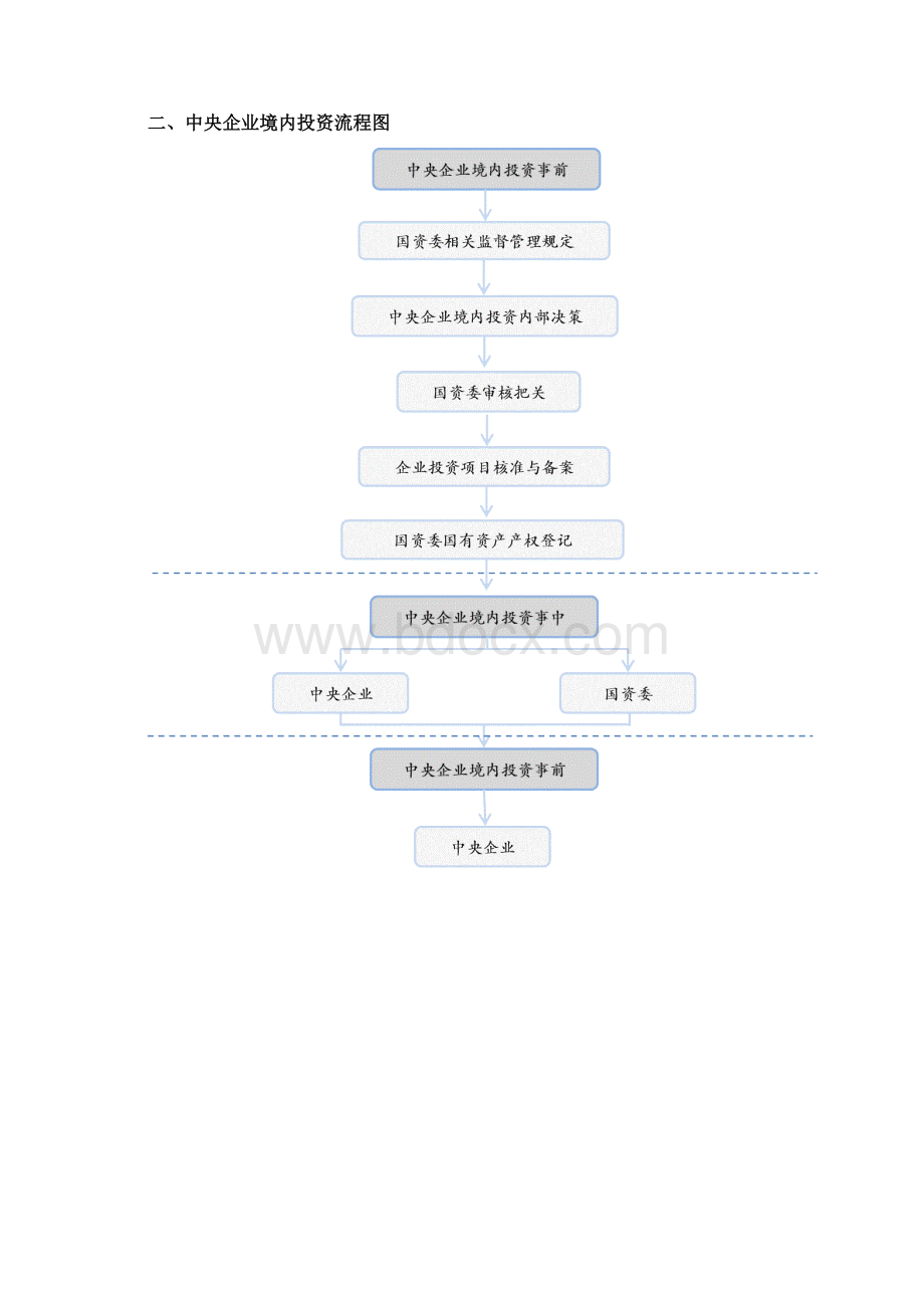 中央企业境内境外投资审批流程Word文件下载.docx_第2页