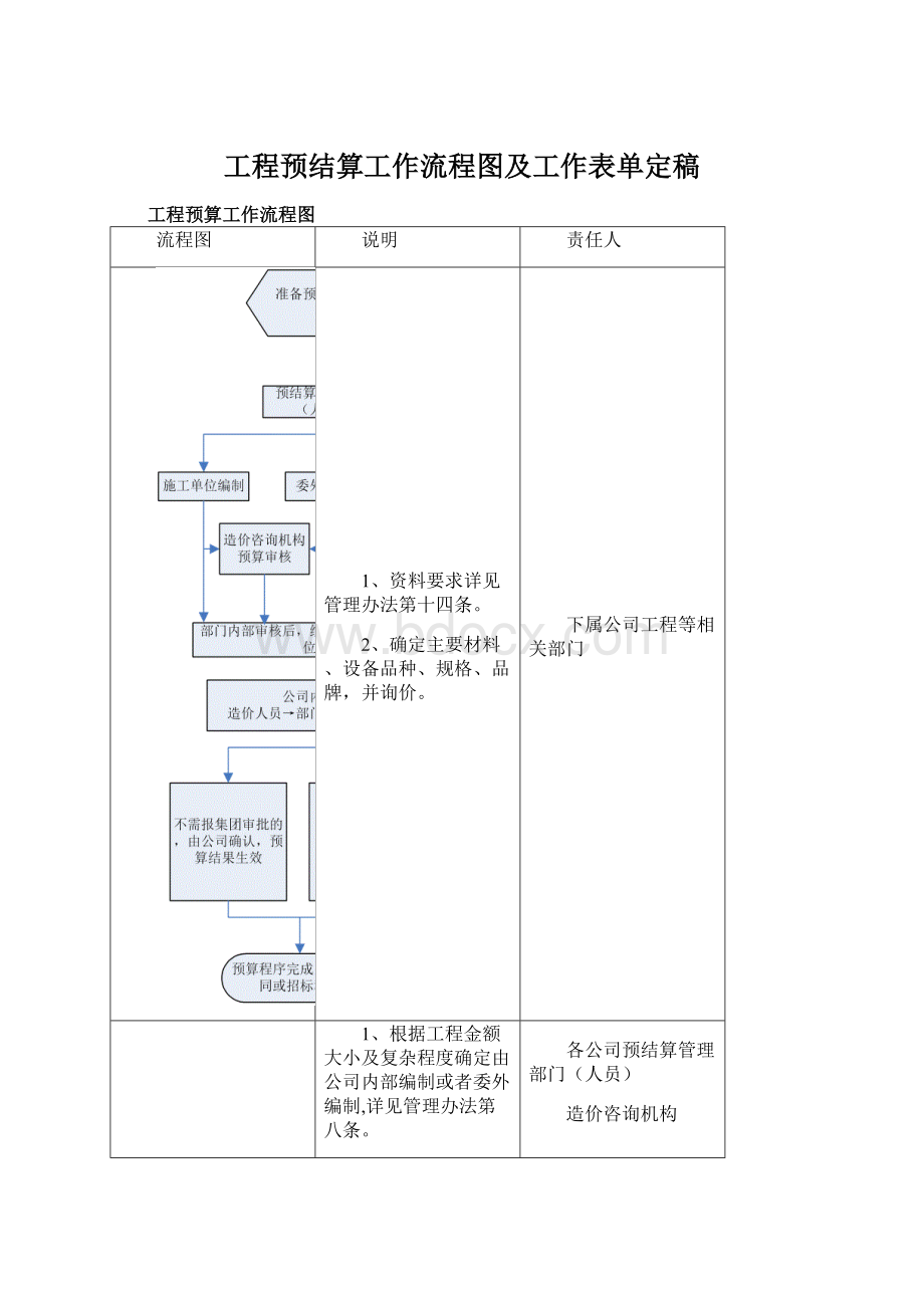 工程预结算工作流程图及工作表单定稿.docx_第1页