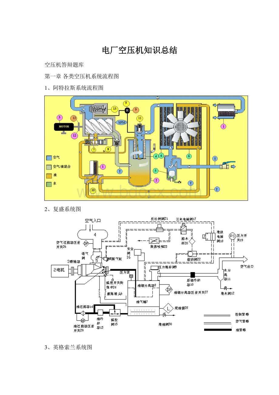 电厂空压机知识总结.docx_第1页