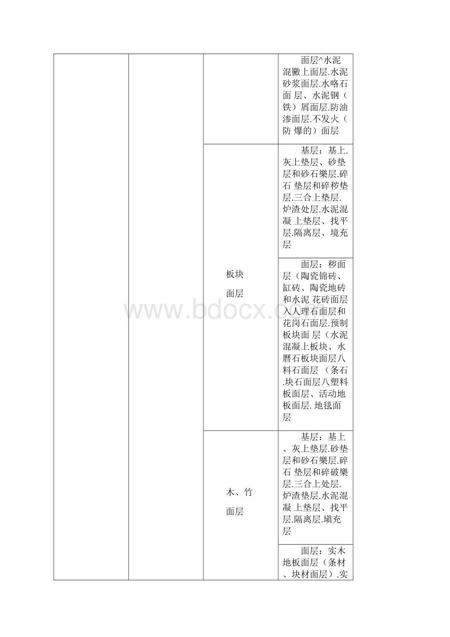 GB50209建筑地面工程施工质量验收规范.docx_第3页