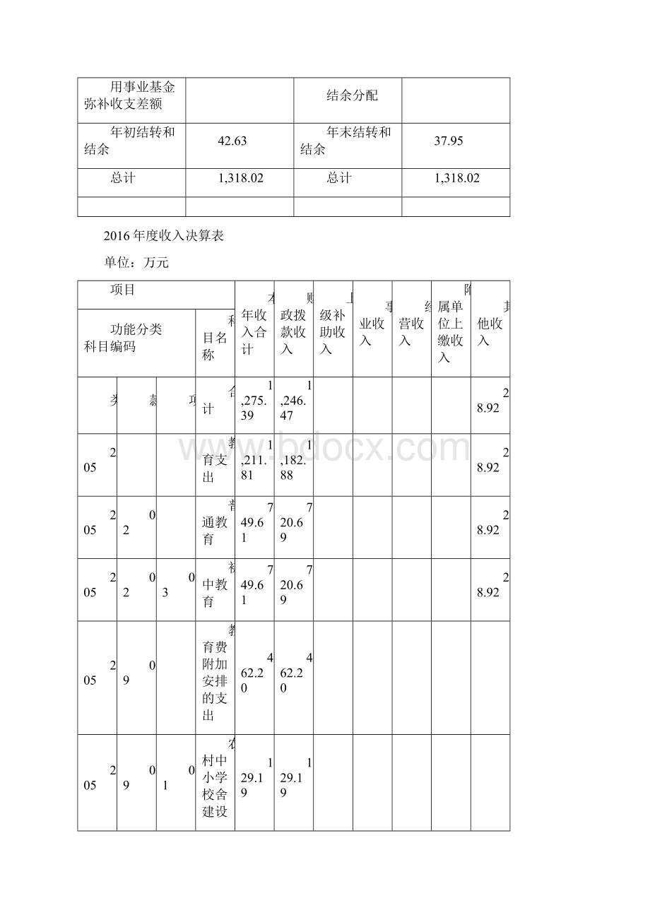 上海青浦区崧淀中学部门决算.docx_第3页