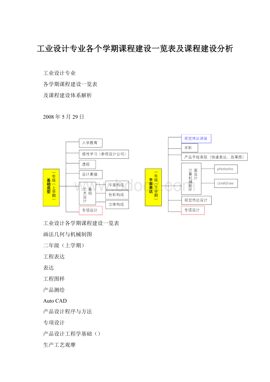 工业设计专业各个学期课程建设一览表及课程建设分析Word文档格式.docx