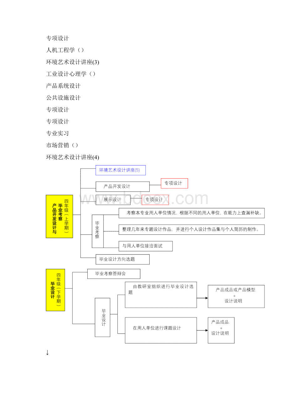 工业设计专业各个学期课程建设一览表及课程建设分析Word文档格式.docx_第3页