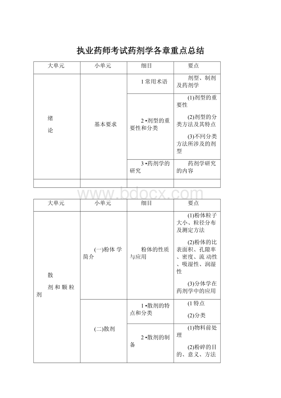 执业药师考试药剂学各章重点总结Word文档下载推荐.docx_第1页