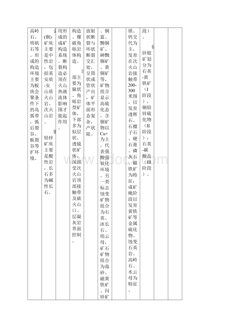 各矿床类型主要特征简表.docx_第2页