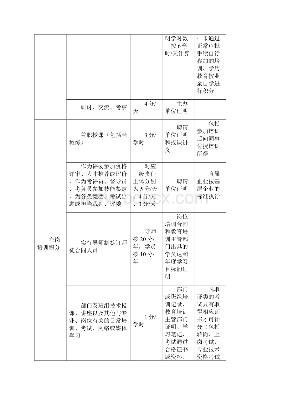 员工教育培训年度积分管理办法Word格式文档下载.docx_第3页