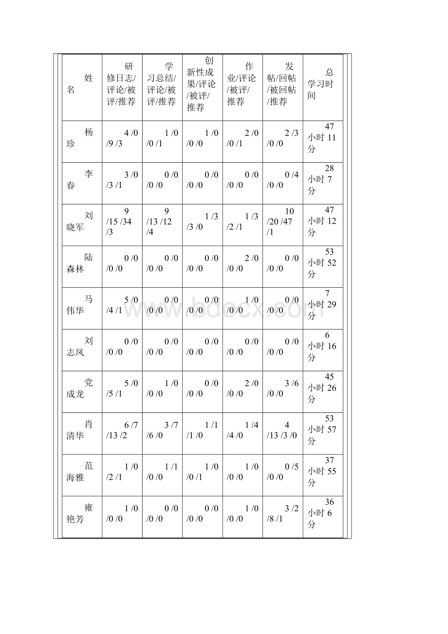 通过这一个月的学习我感受到我们班的各位老师在百忙.docx_第2页