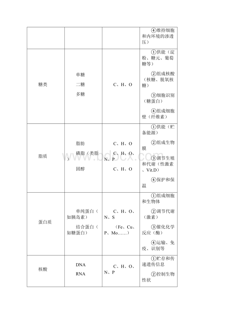 高三生物冲刺知识点总结全.docx_第3页