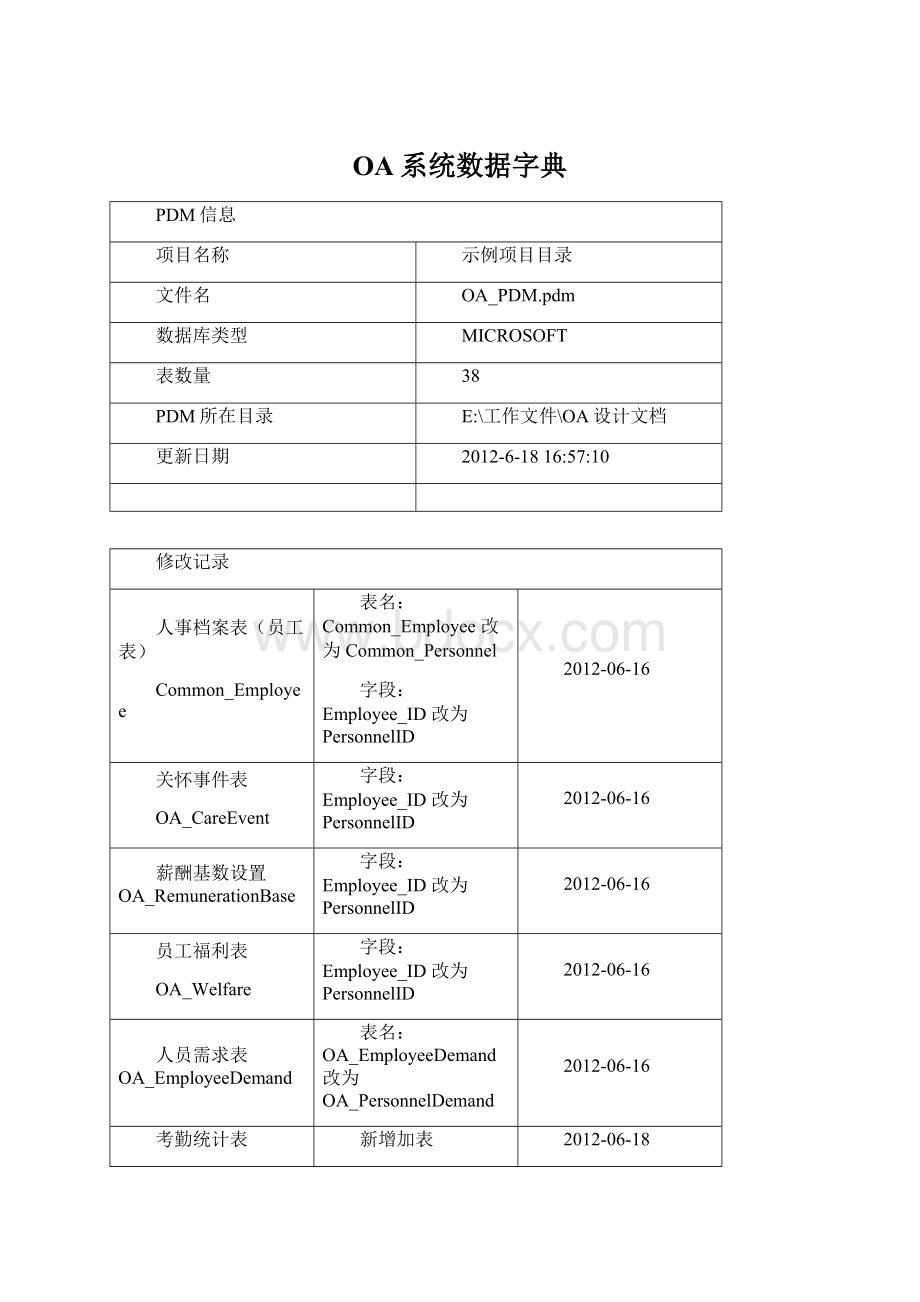 OA系统数据字典Word文档下载推荐.docx