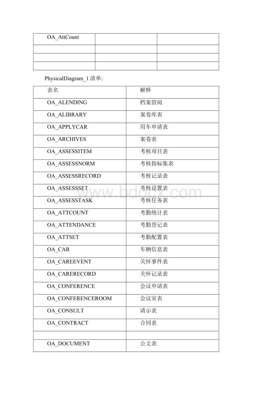 OA系统数据字典Word文档下载推荐.docx_第2页