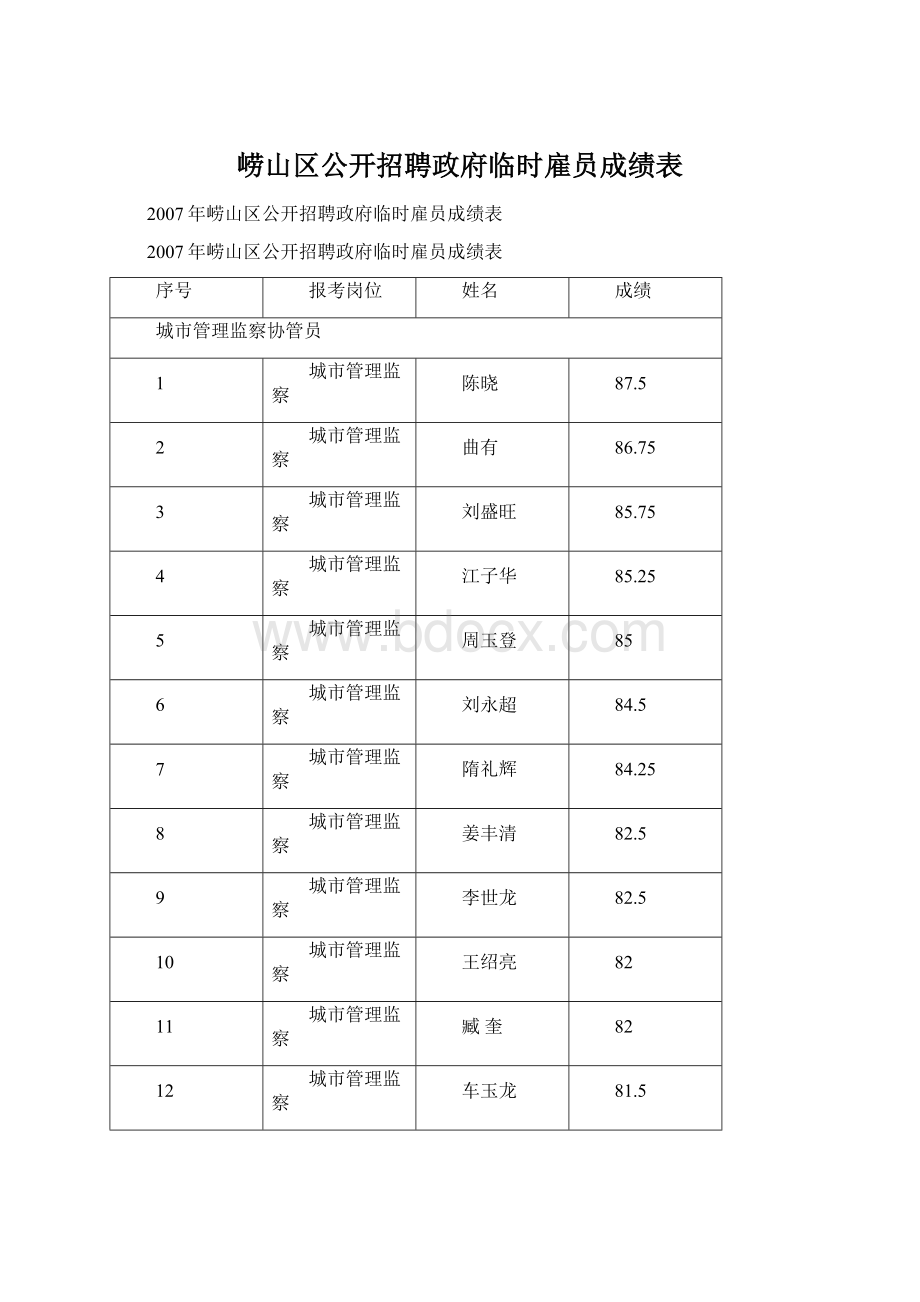 崂山区公开招聘政府临时雇员成绩表.docx