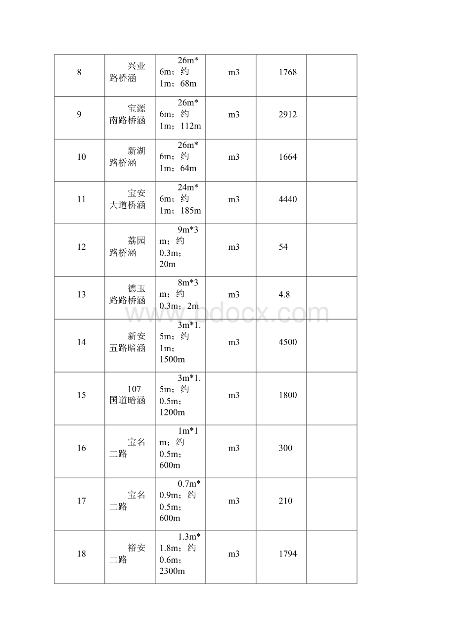 施工组织设计暗涵清淤及修复加固.docx_第3页