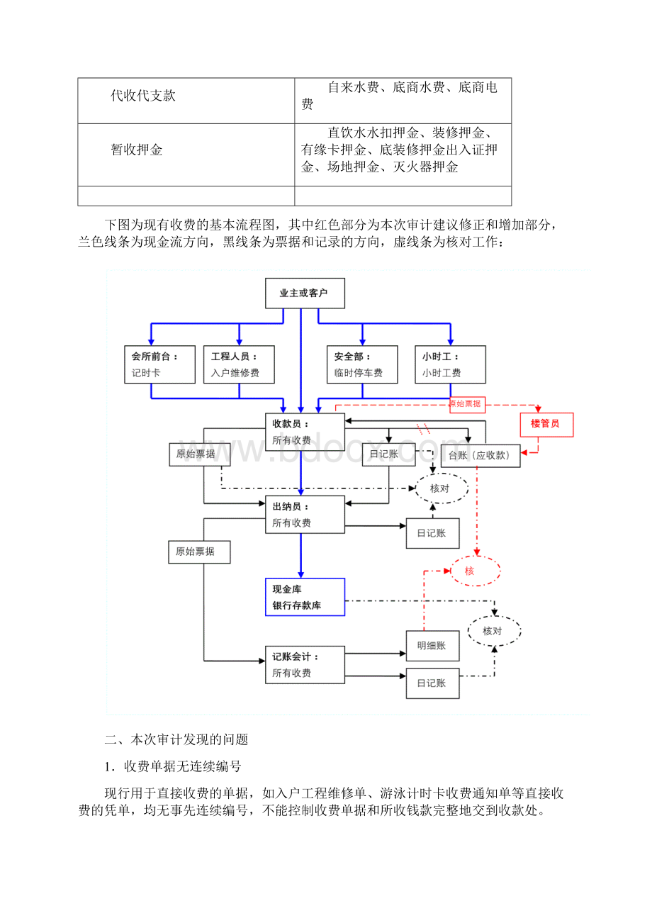 收费管理审计报告Word格式.docx_第2页