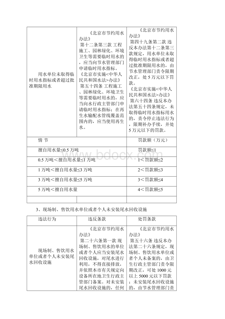 北京市常用水行政处罚裁量基准表.docx_第2页