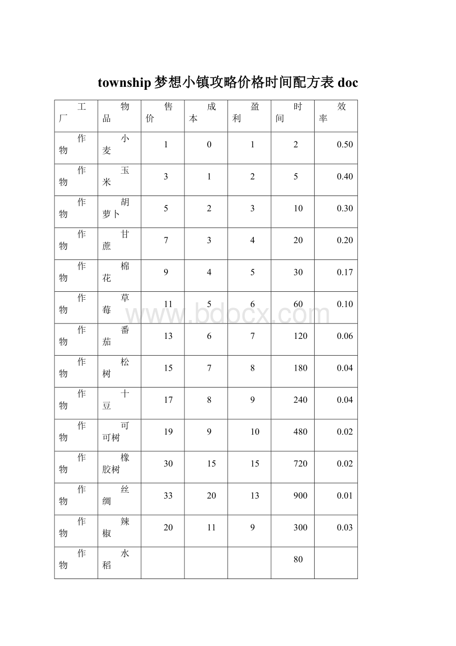 township梦想小镇攻略价格时间配方表doc.docx_第1页