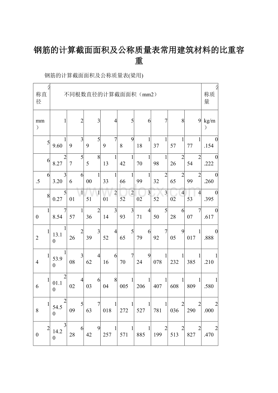 钢筋的计算截面面积及公称质量表常用建筑材料的比重容重Word格式.docx_第1页