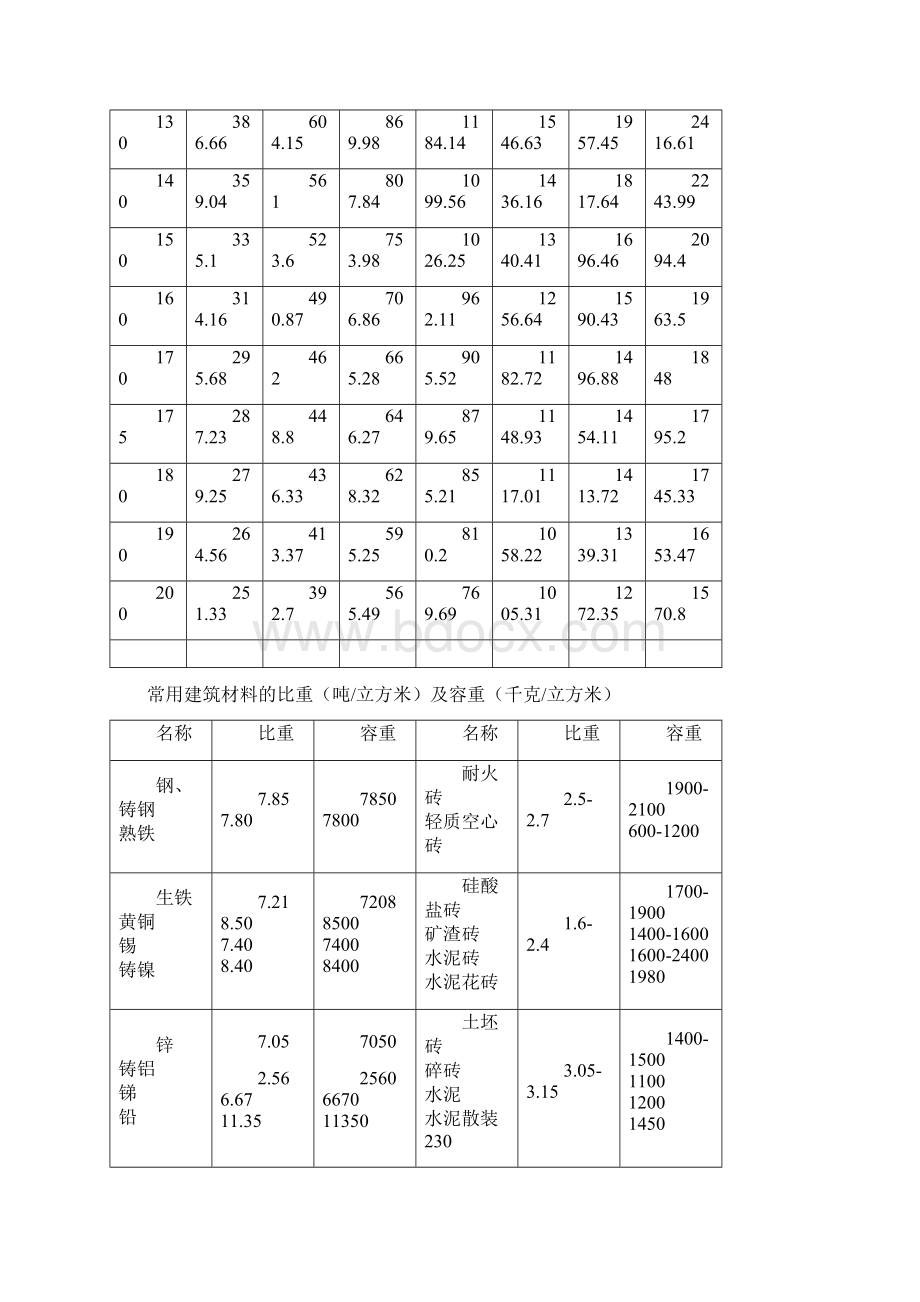 钢筋的计算截面面积及公称质量表常用建筑材料的比重容重Word格式.docx_第3页