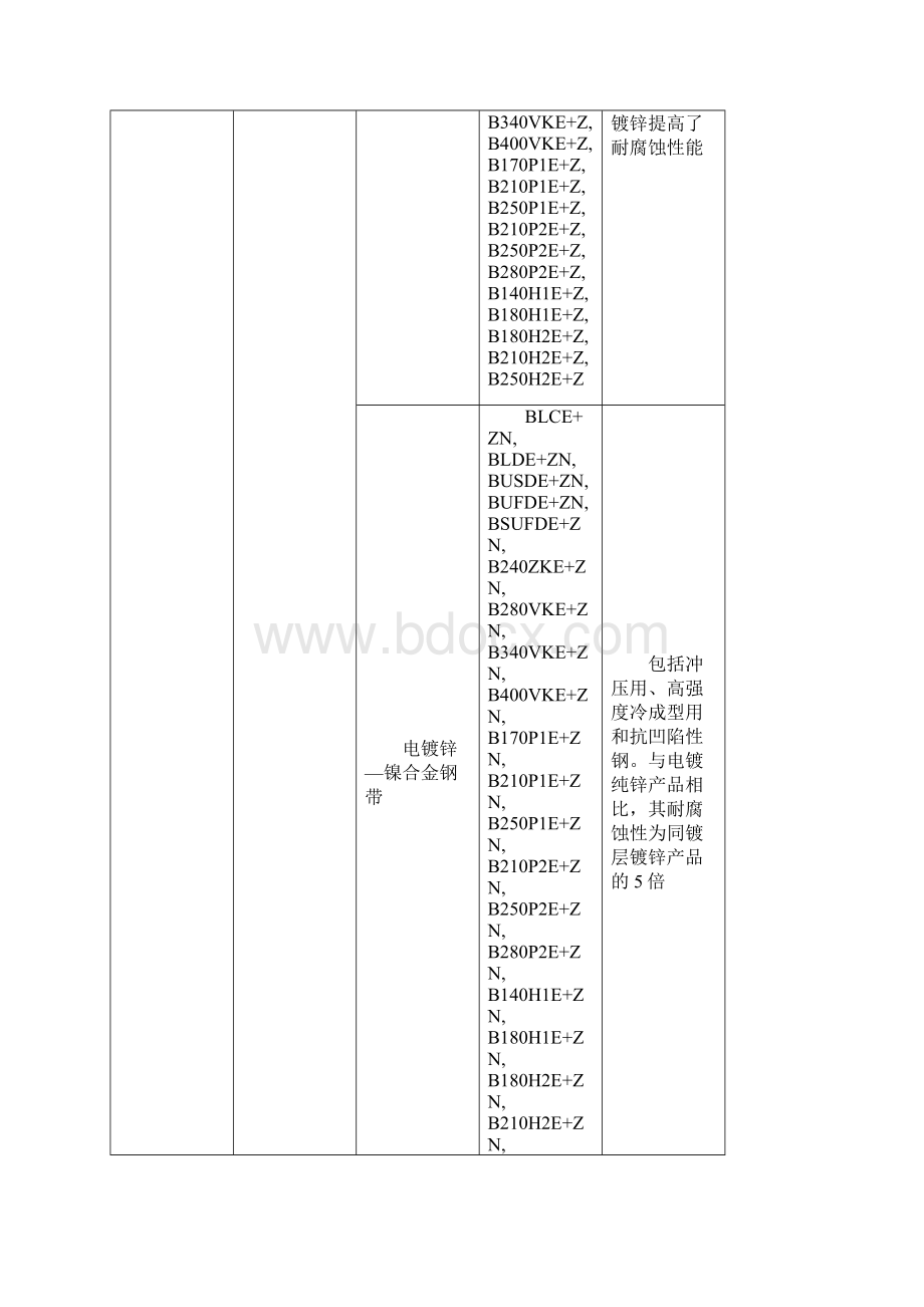 热镀锌 标准及中外牌号对照表Word文档下载推荐.docx_第3页