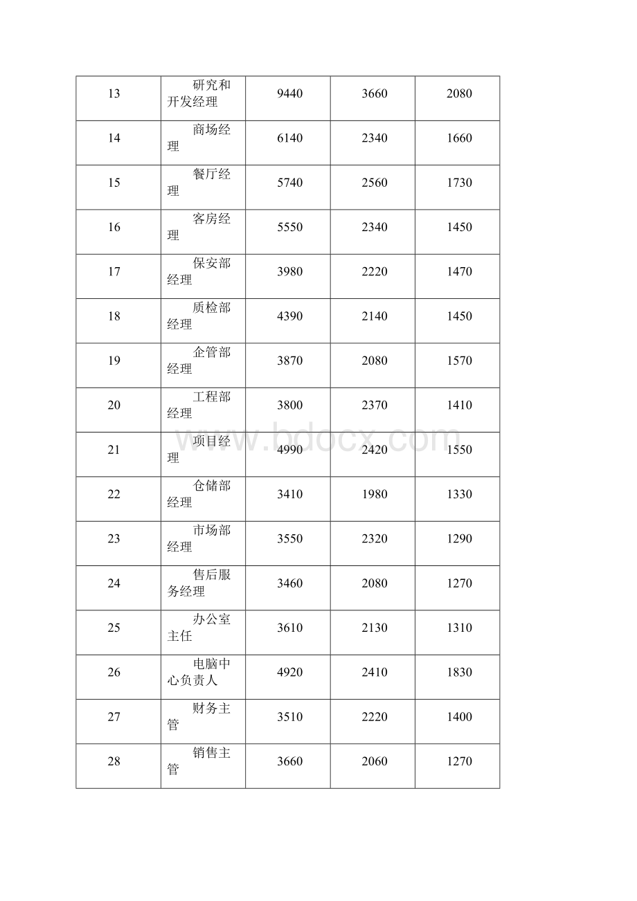 部分工种薪酬指导价.docx_第2页