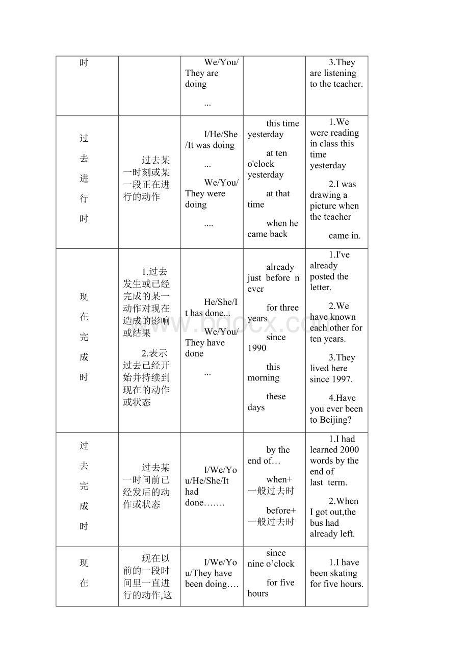 初中英语动词时态归纳总结对照表.docx_第3页