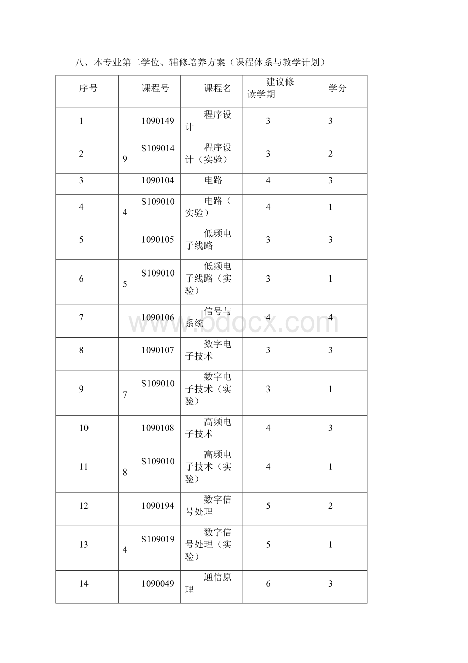 安徽财经大学电子信息工程专业本科培养方案.docx_第3页