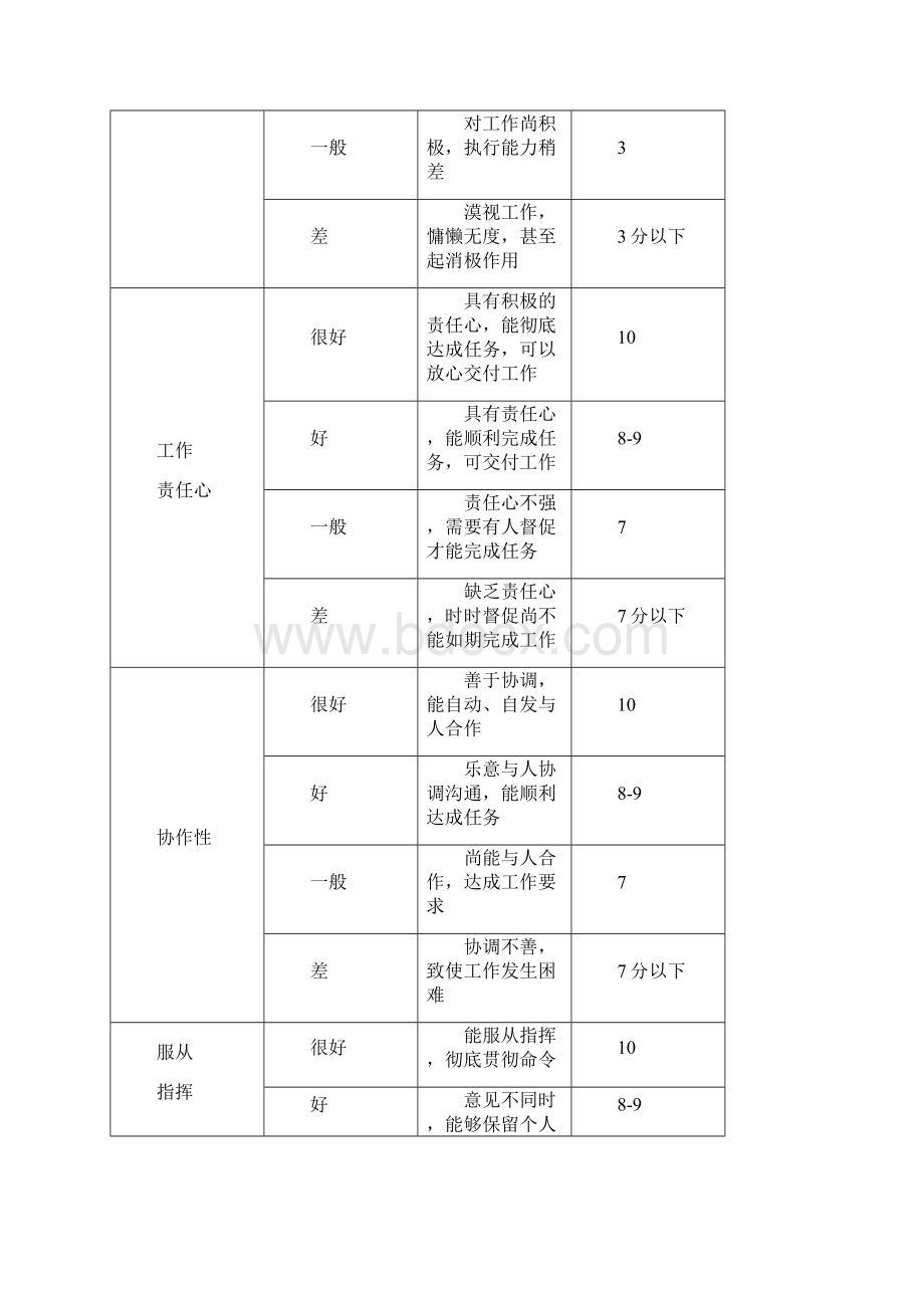 最新员工考核评分表文档格式.docx_第2页