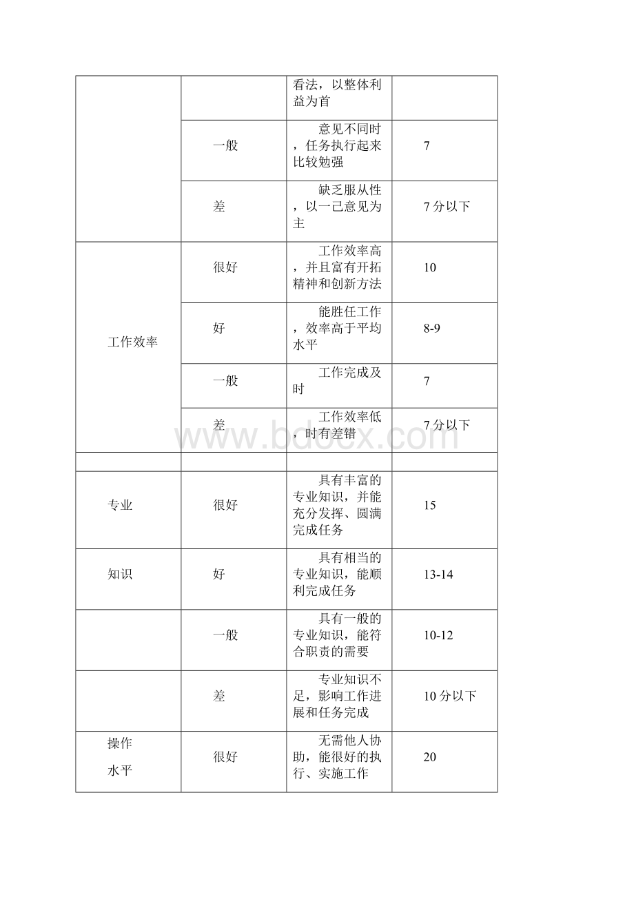 最新员工考核评分表文档格式.docx_第3页