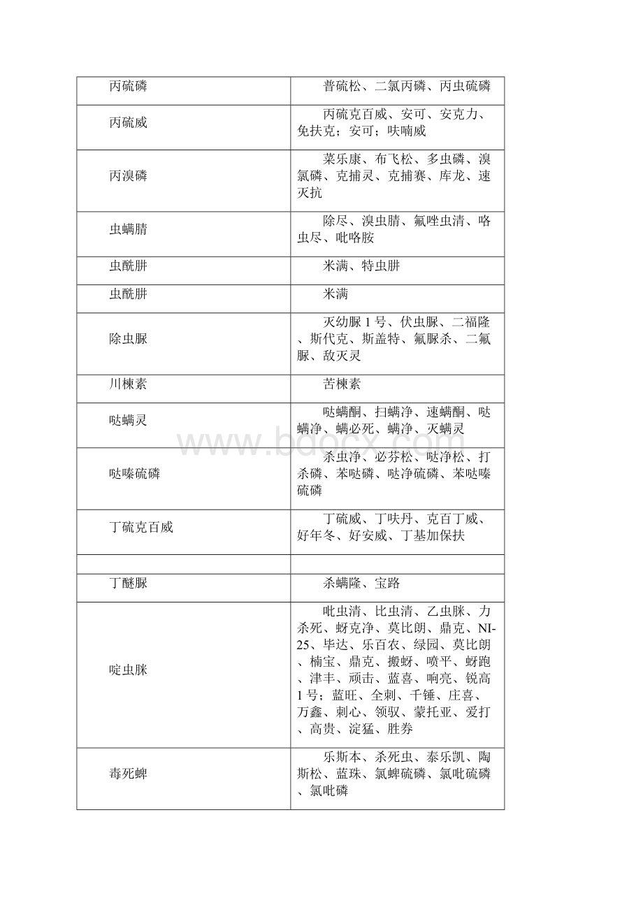 常用农药中文通用名和商品名对照.docx_第2页