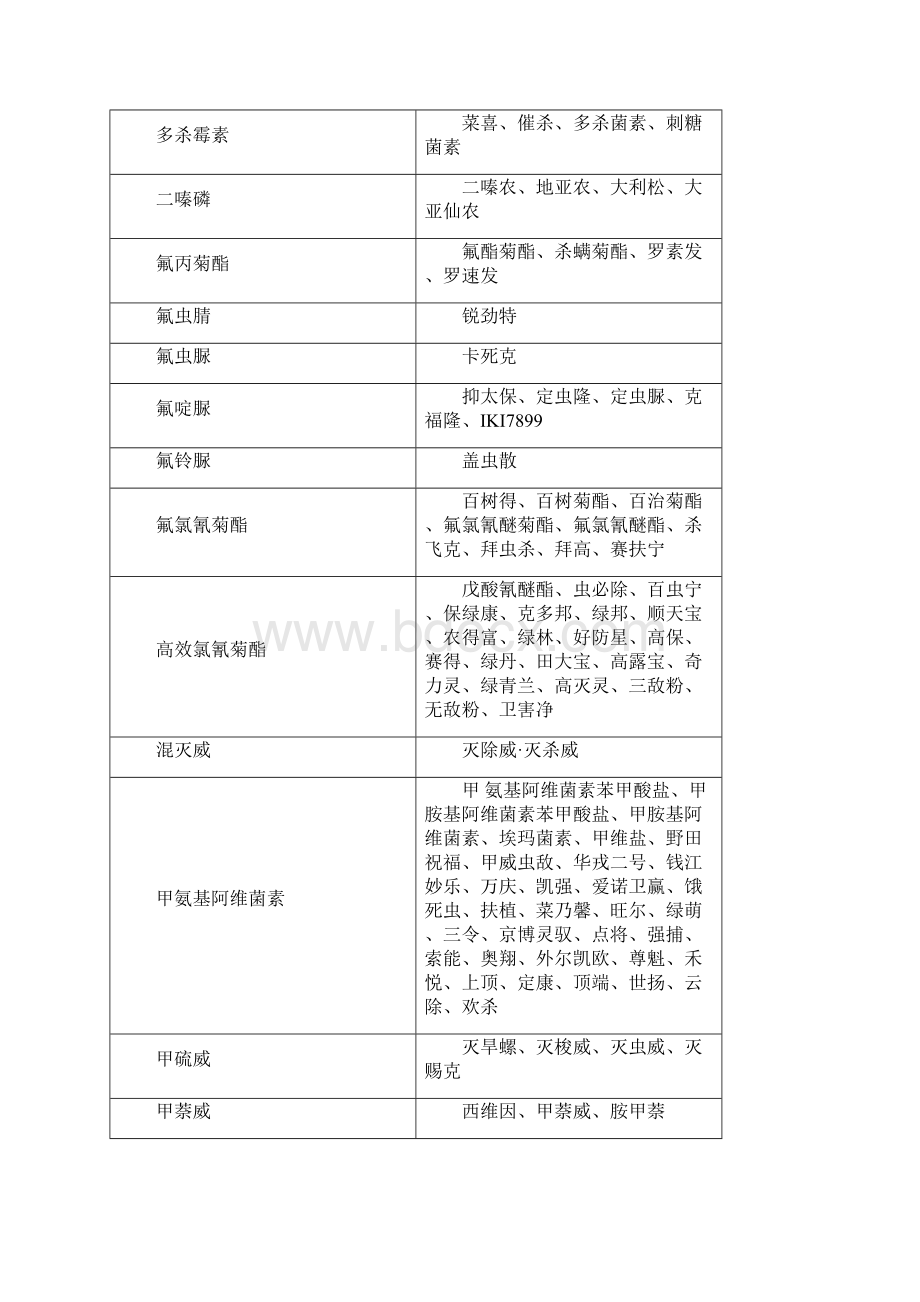 常用农药中文通用名和商品名对照.docx_第3页