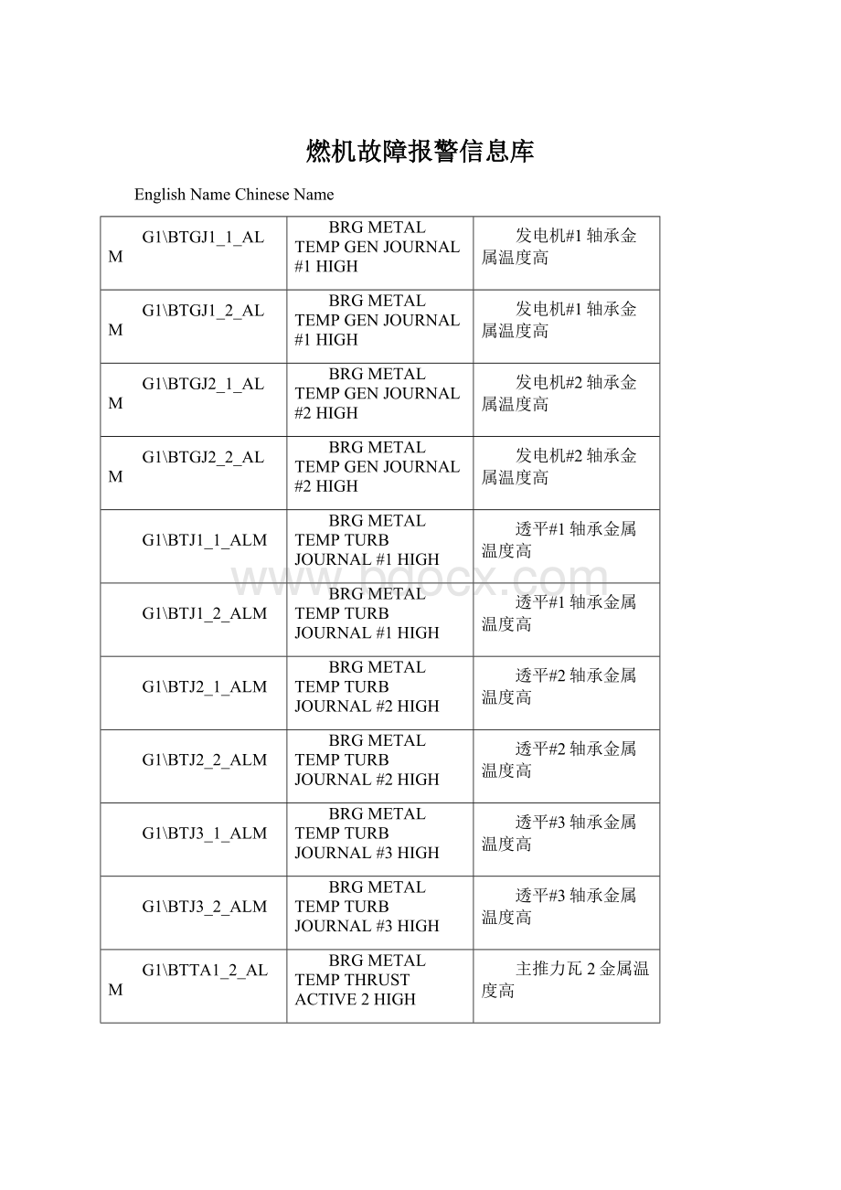 燃机故障报警信息库.docx