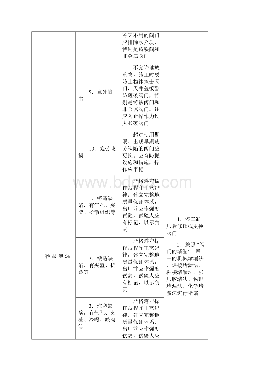 阀门常见故障的防治1.docx_第3页