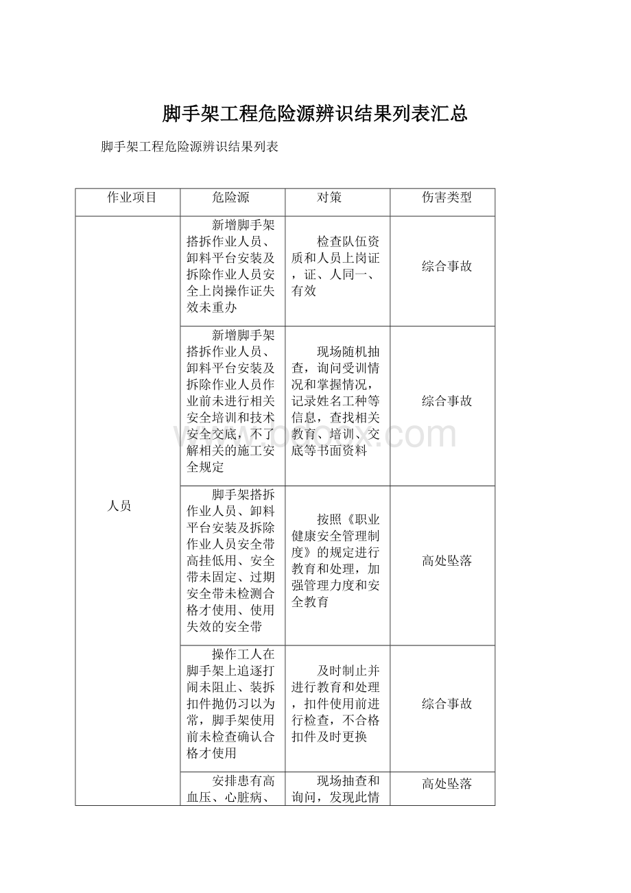 脚手架工程危险源辨识结果列表汇总Word文档下载推荐.docx